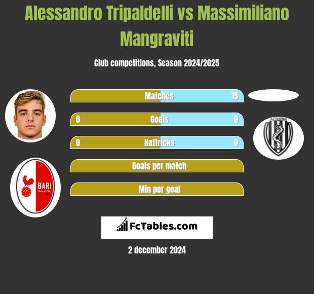 Alessandro Tripaldelli vs Massimiliano Mangraviti h2h player stats