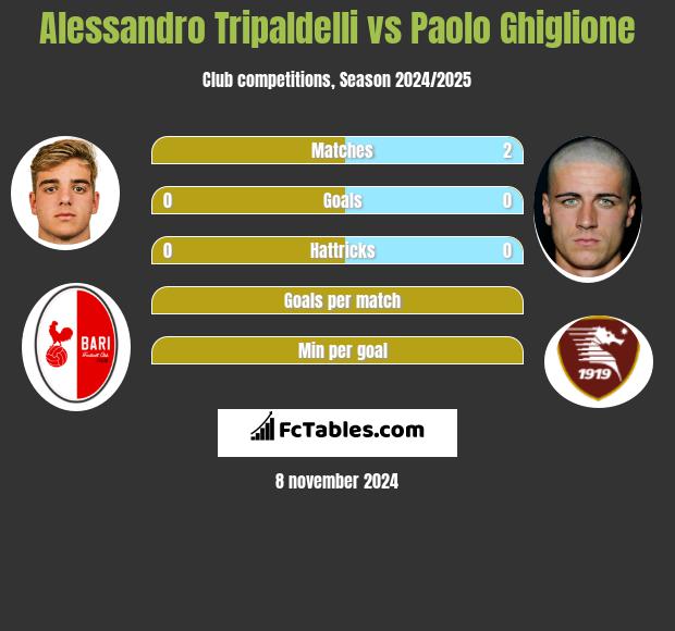 Alessandro Tripaldelli vs Paolo Ghiglione h2h player stats