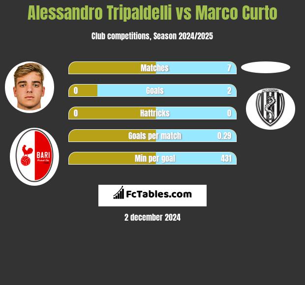 Alessandro Tripaldelli vs Marco Curto h2h player stats