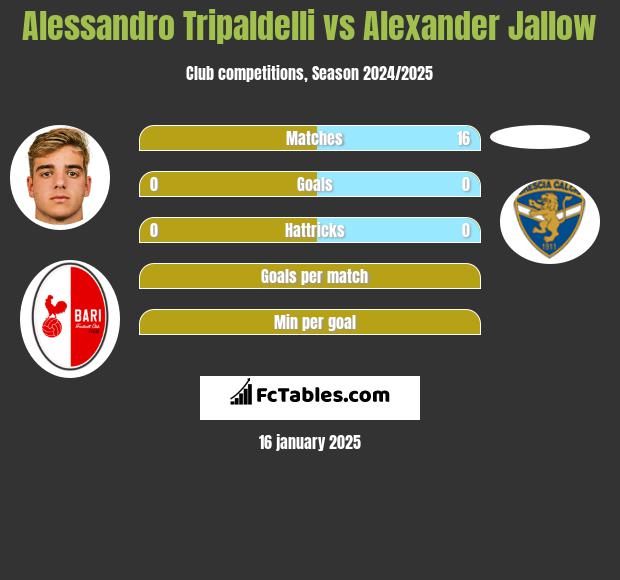 Alessandro Tripaldelli vs Alexander Jallow h2h player stats