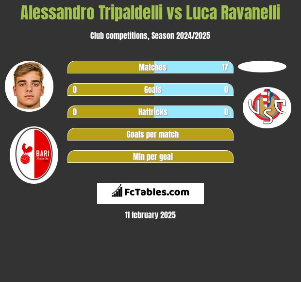 Alessandro Tripaldelli vs Luca Ravanelli h2h player stats