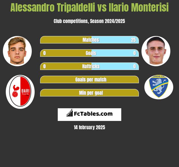 Alessandro Tripaldelli vs Ilario Monterisi h2h player stats