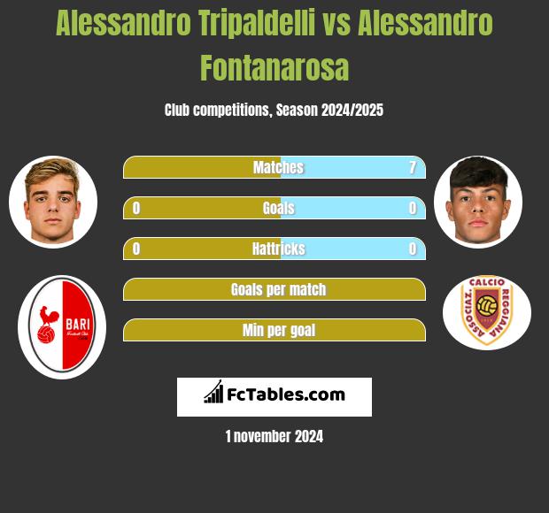 Alessandro Tripaldelli vs Alessandro Fontanarosa h2h player stats