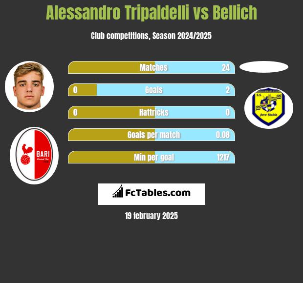 Alessandro Tripaldelli vs Bellich h2h player stats