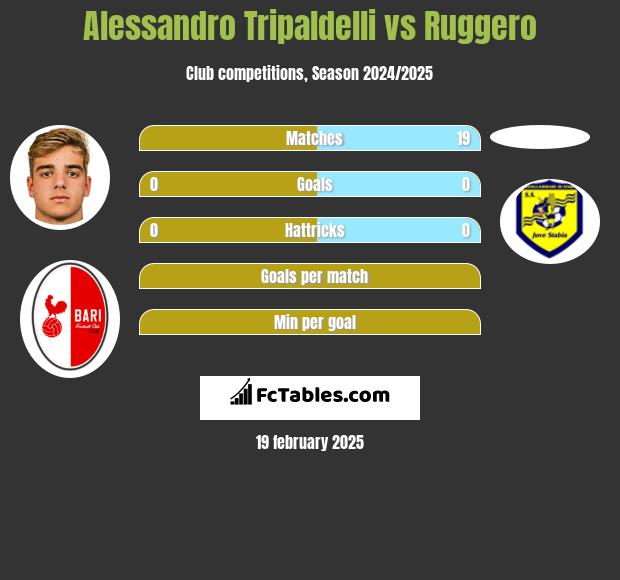 Alessandro Tripaldelli vs Ruggero h2h player stats