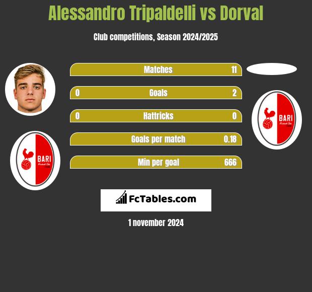 Alessandro Tripaldelli vs Dorval h2h player stats