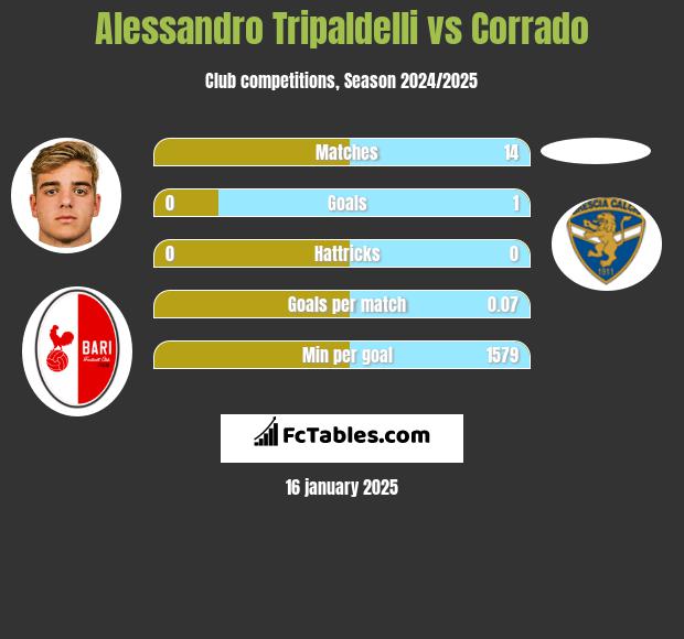 Alessandro Tripaldelli vs Corrado h2h player stats