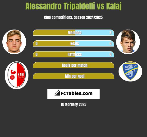 Alessandro Tripaldelli vs Kalaj h2h player stats