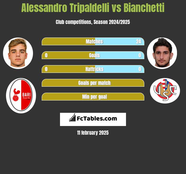 Alessandro Tripaldelli vs Bianchetti h2h player stats