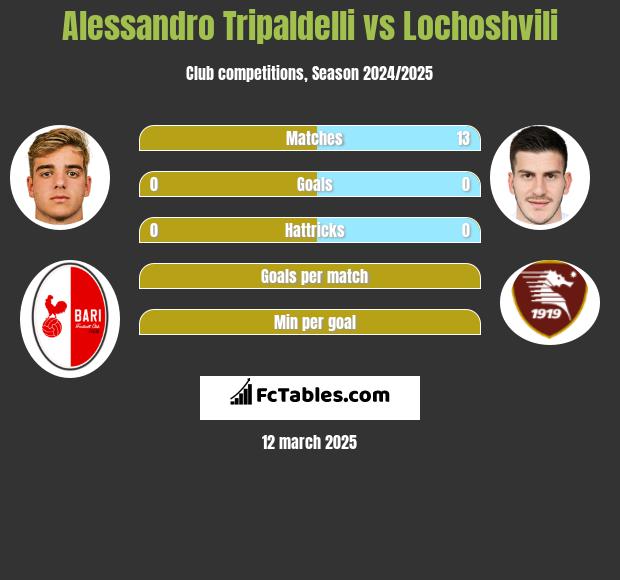 Alessandro Tripaldelli vs Lochoshvili h2h player stats