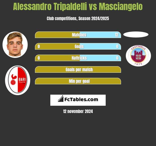 Alessandro Tripaldelli vs Masciangelo h2h player stats