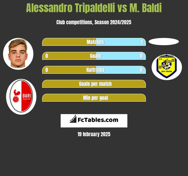 Alessandro Tripaldelli vs M. Baldi h2h player stats