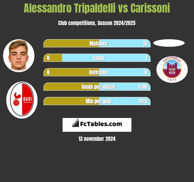 Alessandro Tripaldelli vs Carissoni h2h player stats