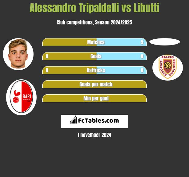 Alessandro Tripaldelli vs Libutti h2h player stats