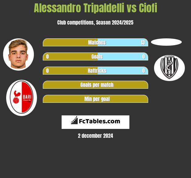 Alessandro Tripaldelli vs Ciofi h2h player stats