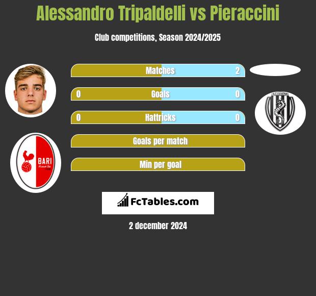 Alessandro Tripaldelli vs Pieraccini h2h player stats