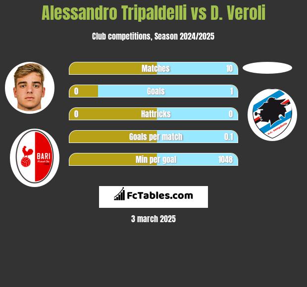 Alessandro Tripaldelli vs D. Veroli h2h player stats