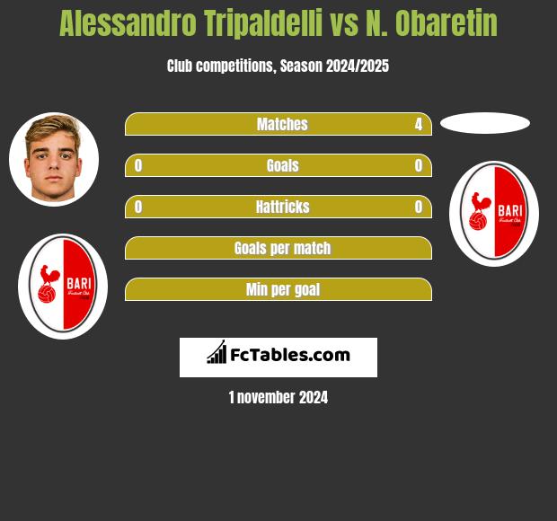 Alessandro Tripaldelli vs N. Obaretin h2h player stats