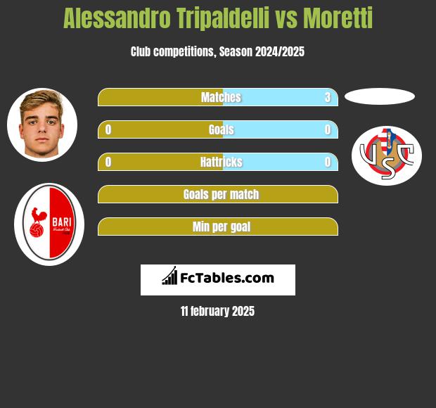 Alessandro Tripaldelli vs Moretti h2h player stats