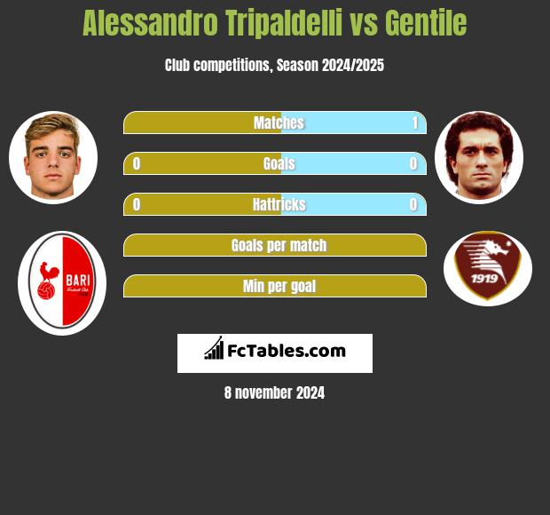 Alessandro Tripaldelli vs Gentile h2h player stats