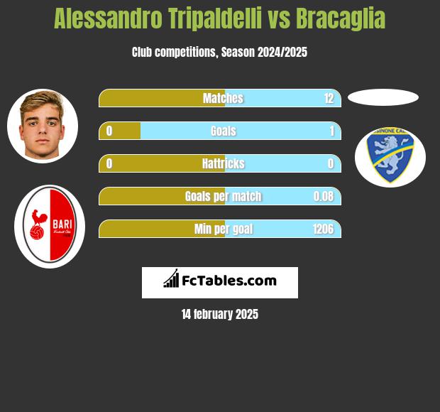 Alessandro Tripaldelli vs Bracaglia h2h player stats