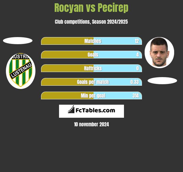 Rocyan vs Pecirep h2h player stats