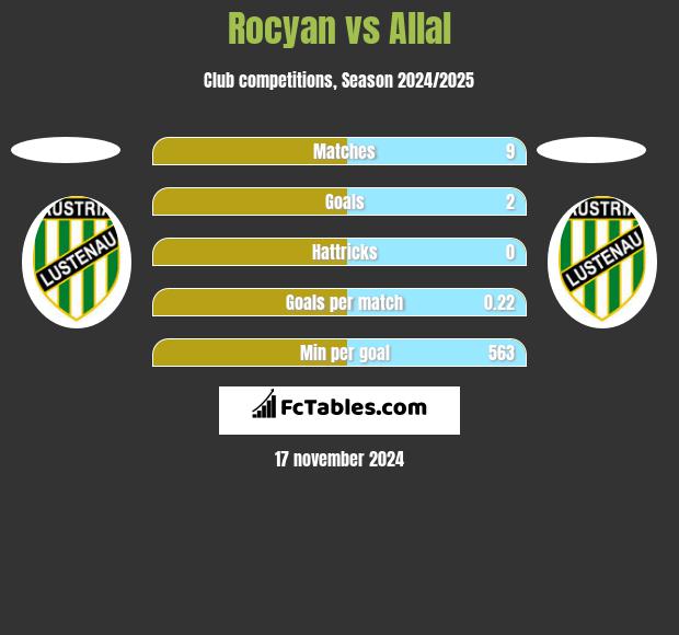 Rocyan vs Allal h2h player stats