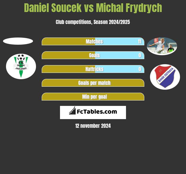 Daniel Soucek vs Michal Frydrych h2h player stats