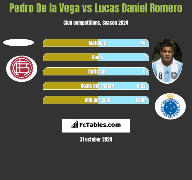 Pedro De la Vega vs Lucas Daniel Romero h2h player stats