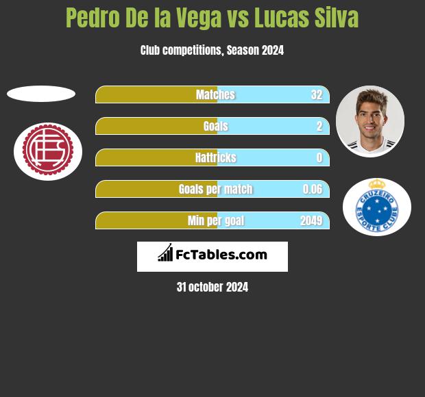 Pedro De la Vega vs Lucas Silva h2h player stats