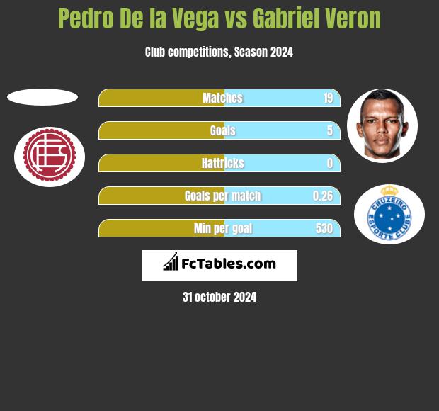 Pedro De la Vega vs Gabriel Veron h2h player stats