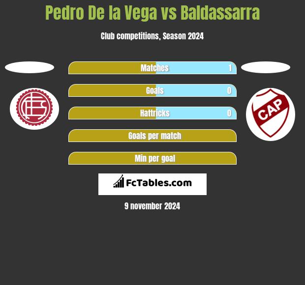 Pedro De la Vega vs Baldassarra h2h player stats