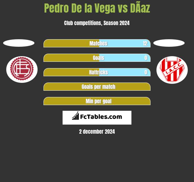 Pedro De la Vega vs DÃ­az h2h player stats