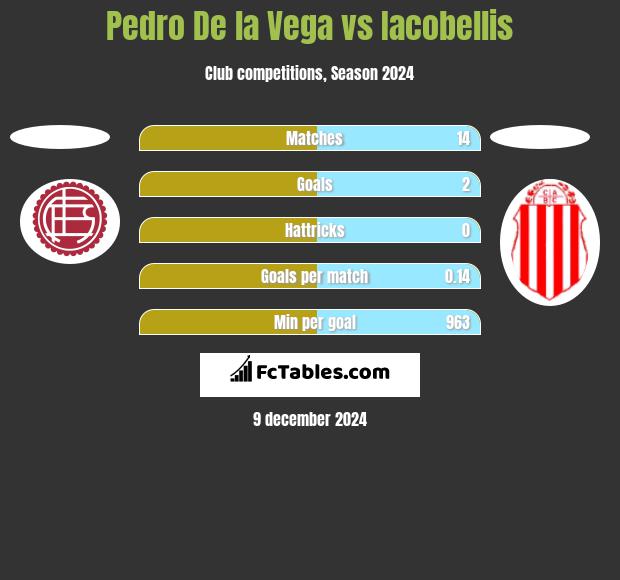 Pedro De la Vega vs Iacobellis h2h player stats