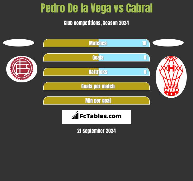 Pedro De la Vega vs Cabral h2h player stats