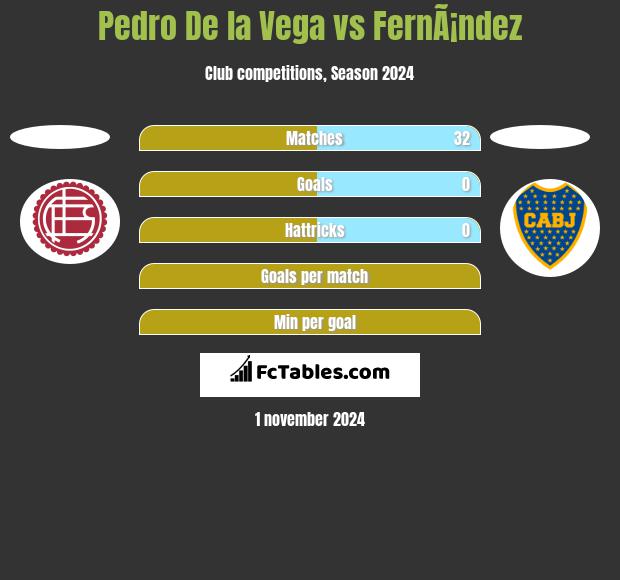 Pedro De la Vega vs FernÃ¡ndez h2h player stats