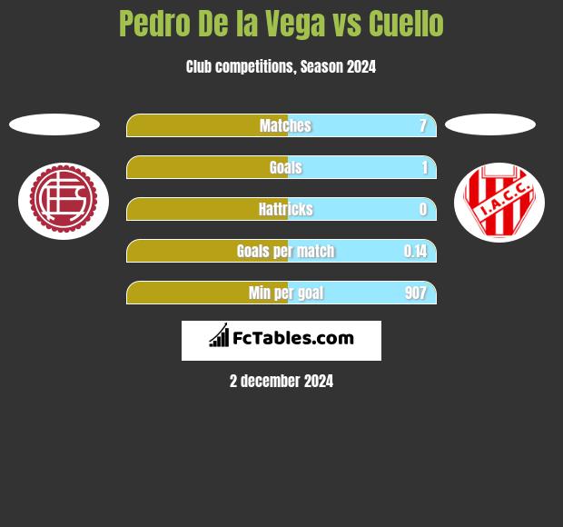 Pedro De la Vega vs Cuello h2h player stats