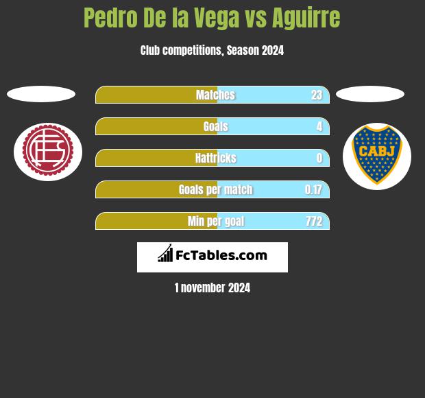 Pedro De la Vega vs Aguirre h2h player stats