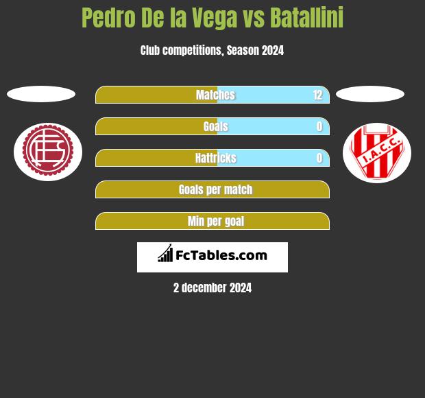 Pedro De la Vega vs Batallini h2h player stats