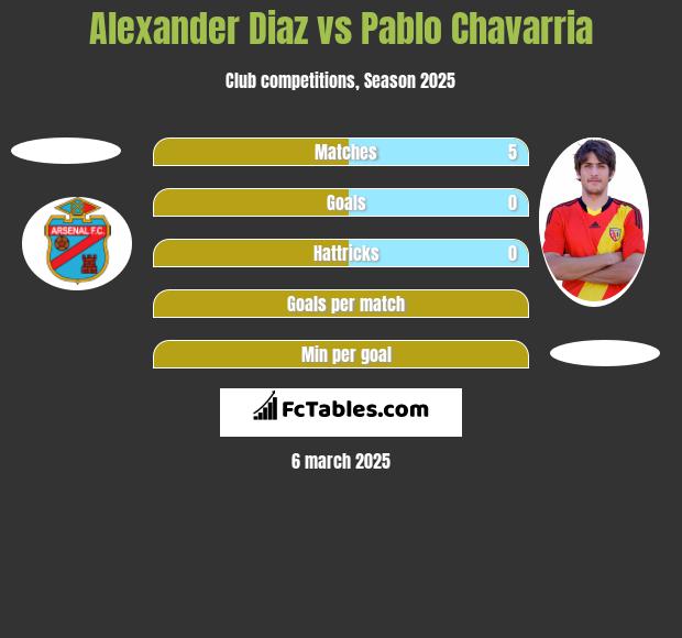 Alexander Diaz vs Pablo Chavarria h2h player stats