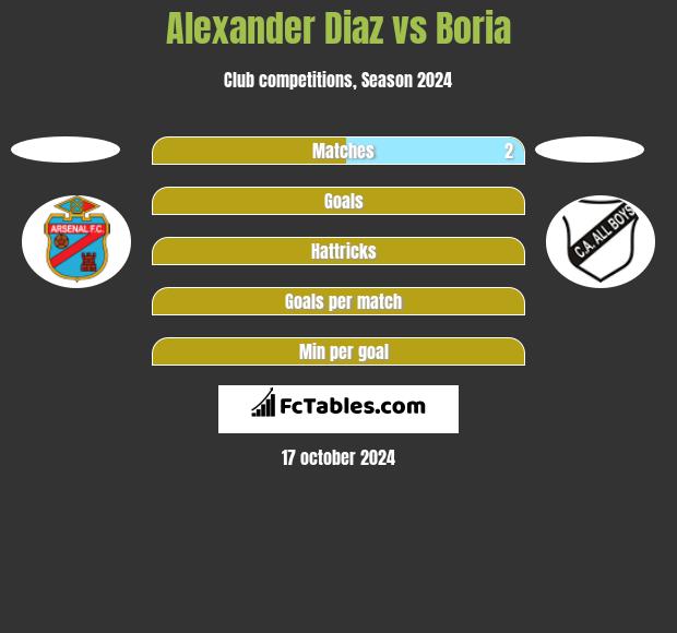 Alexander Diaz vs Boria h2h player stats