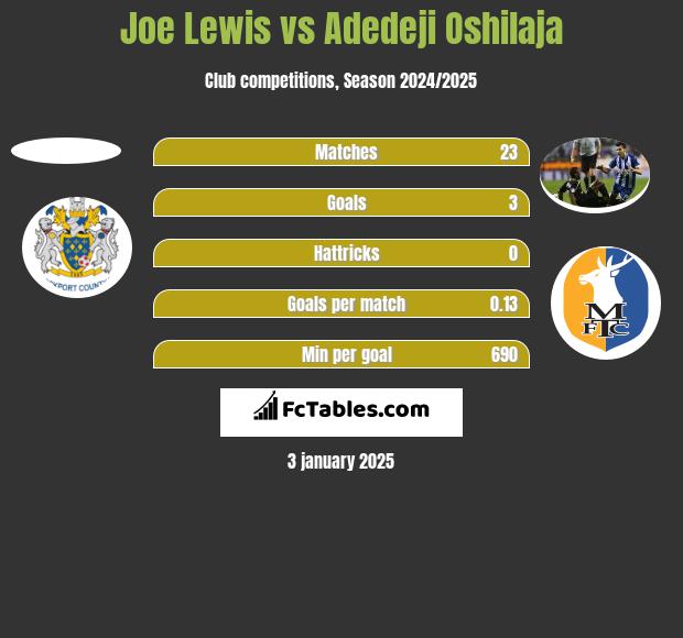 Joe Lewis vs Adedeji Oshilaja h2h player stats