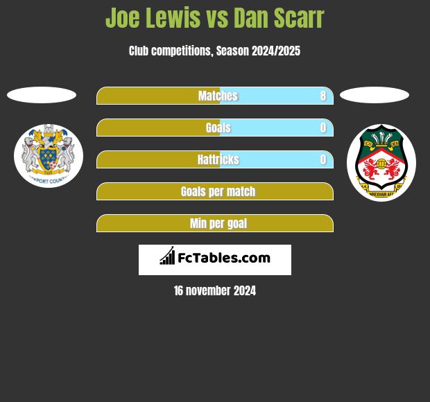 Joe Lewis vs Dan Scarr h2h player stats