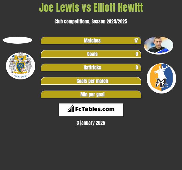 Joe Lewis vs Elliott Hewitt h2h player stats