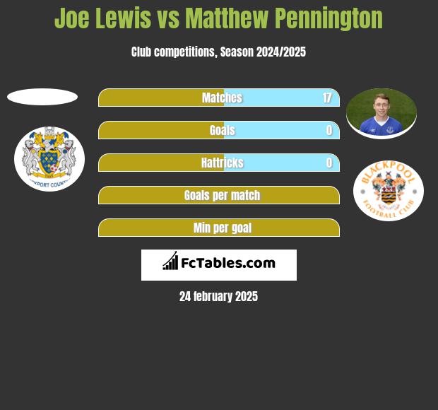 Joe Lewis vs Matthew Pennington h2h player stats