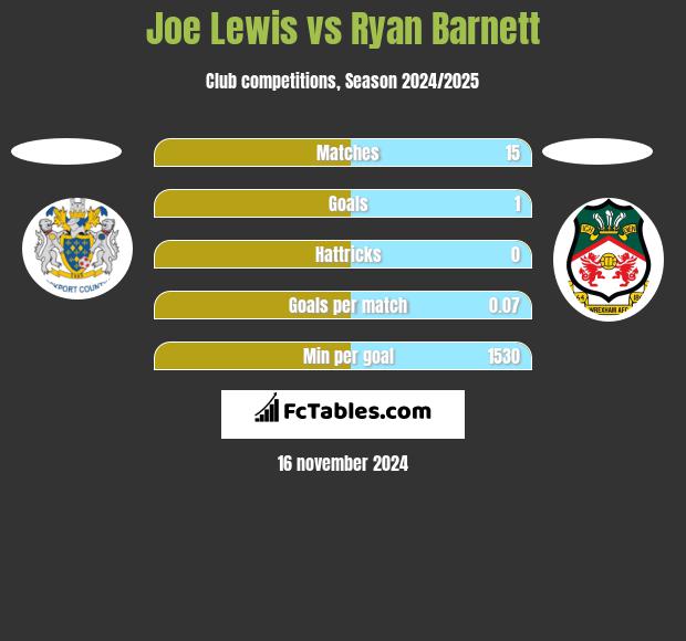 Joe Lewis vs Ryan Barnett h2h player stats