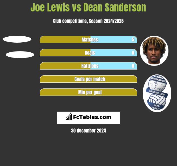 Joe Lewis vs Dean Sanderson h2h player stats