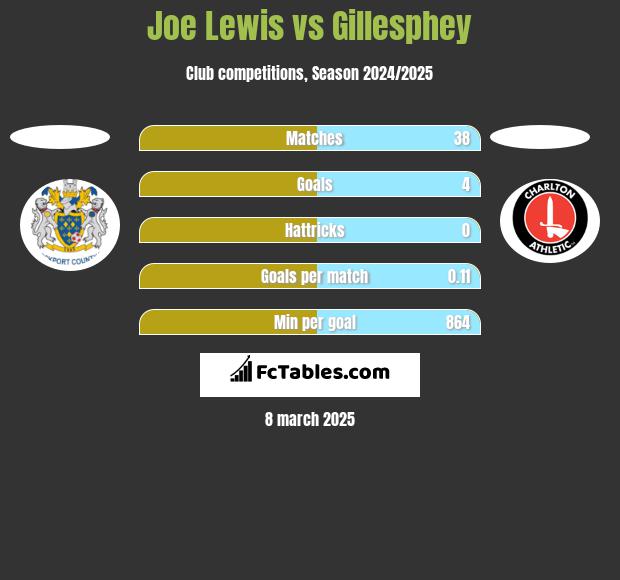 Joe Lewis vs Gillesphey h2h player stats