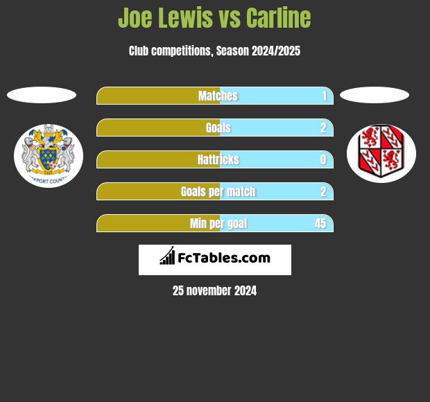 Joe Lewis vs Carline h2h player stats