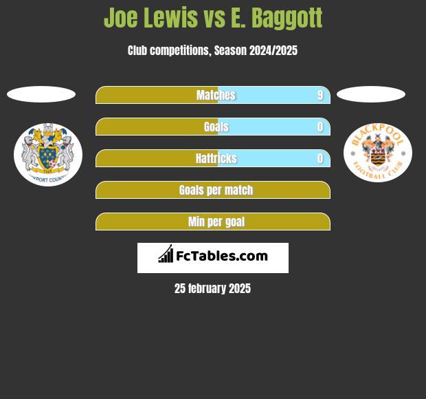 Joe Lewis vs E. Baggott h2h player stats